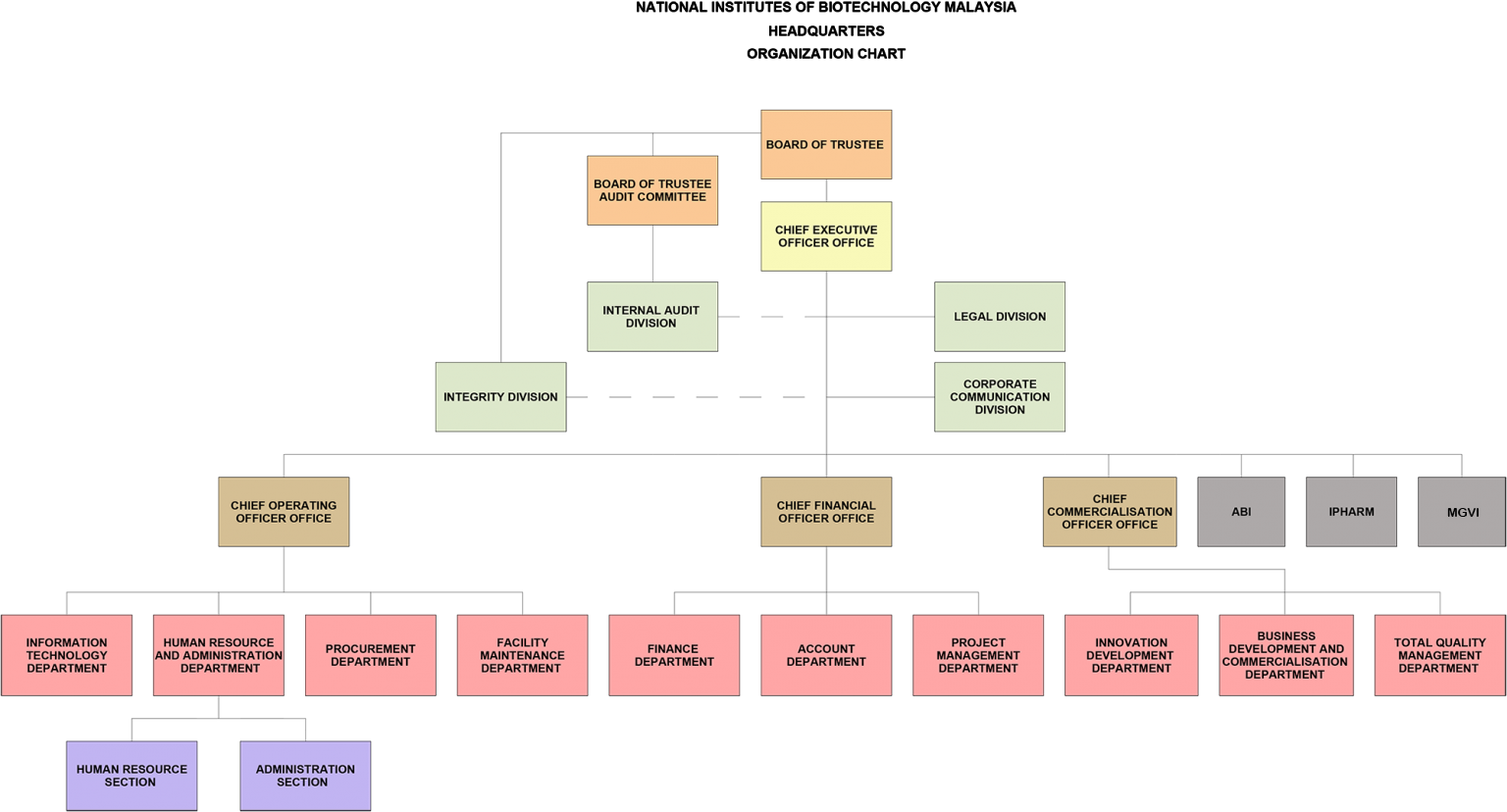 ORGANIZATION CHART National Institutes of Biotechnology Malaysia